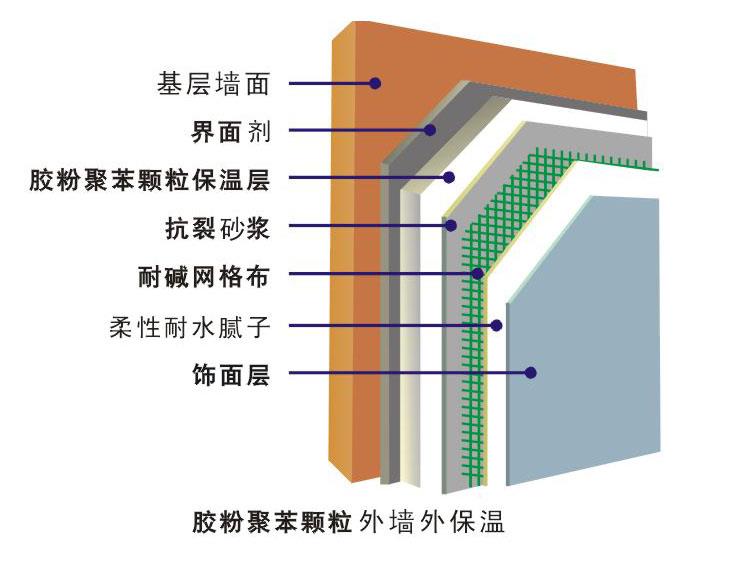 胶粉聚苯颗粒外墙保温系统